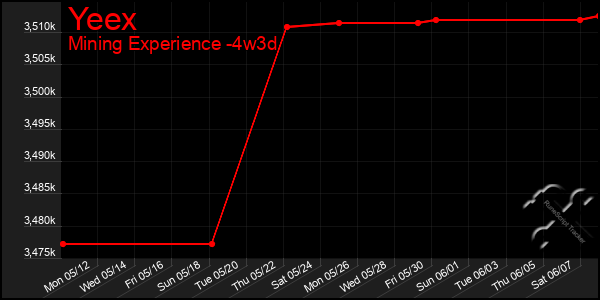 Last 31 Days Graph of Yeex