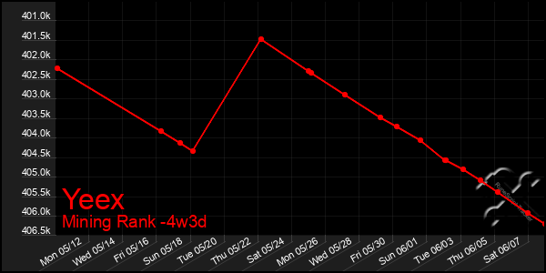 Last 31 Days Graph of Yeex