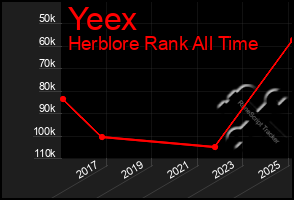 Total Graph of Yeex