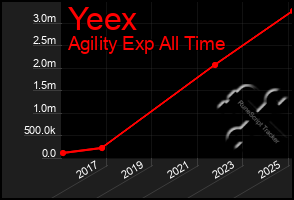 Total Graph of Yeex