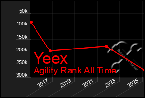 Total Graph of Yeex