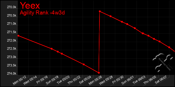 Last 31 Days Graph of Yeex