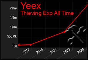 Total Graph of Yeex