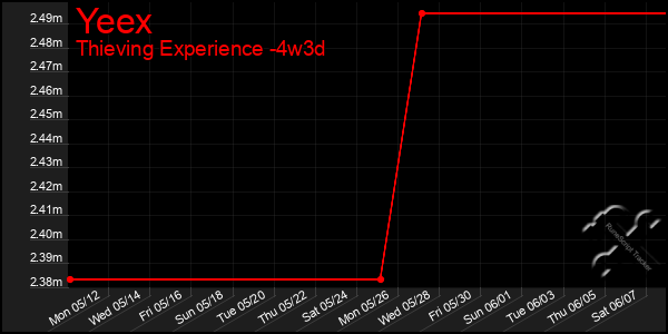 Last 31 Days Graph of Yeex