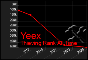 Total Graph of Yeex