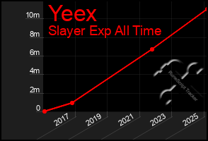 Total Graph of Yeex