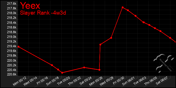 Last 31 Days Graph of Yeex
