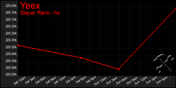 Last 7 Days Graph of Yeex