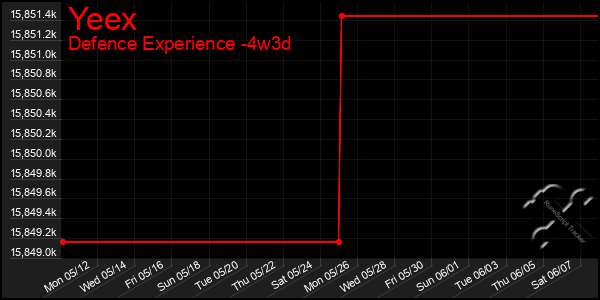 Last 31 Days Graph of Yeex