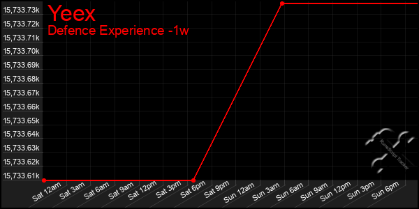 Last 7 Days Graph of Yeex