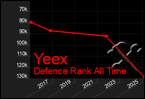 Total Graph of Yeex