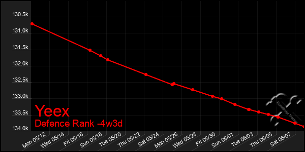 Last 31 Days Graph of Yeex