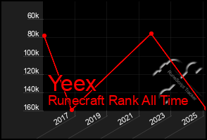 Total Graph of Yeex