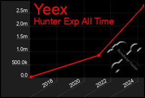 Total Graph of Yeex