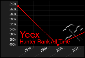 Total Graph of Yeex