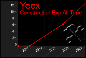 Total Graph of Yeex