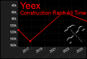 Total Graph of Yeex