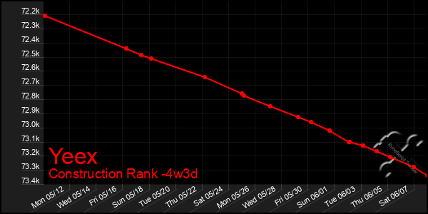 Last 31 Days Graph of Yeex