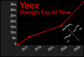 Total Graph of Yeex