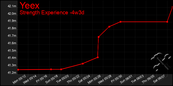 Last 31 Days Graph of Yeex