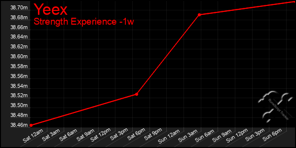 Last 7 Days Graph of Yeex