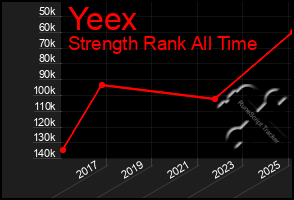 Total Graph of Yeex