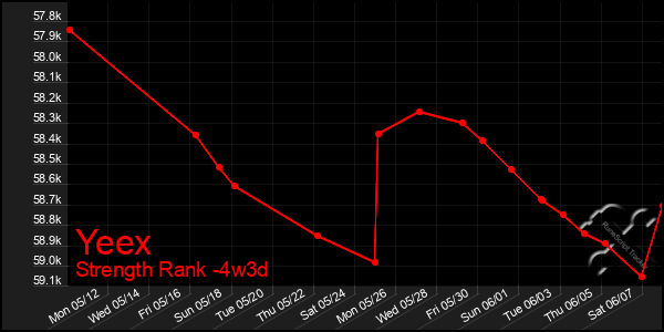 Last 31 Days Graph of Yeex