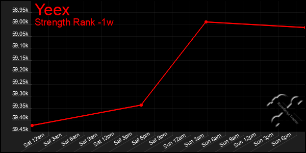 Last 7 Days Graph of Yeex