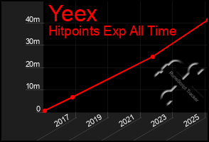 Total Graph of Yeex