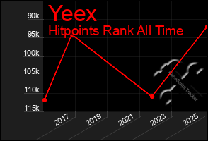 Total Graph of Yeex