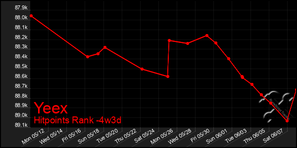 Last 31 Days Graph of Yeex