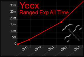 Total Graph of Yeex