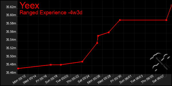 Last 31 Days Graph of Yeex