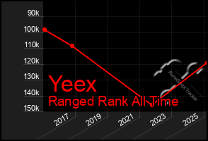 Total Graph of Yeex