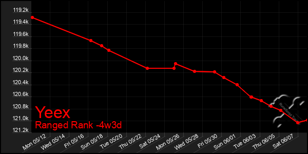 Last 31 Days Graph of Yeex