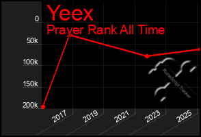 Total Graph of Yeex