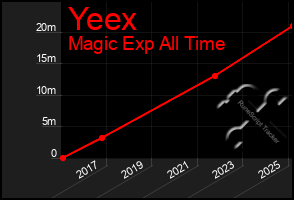 Total Graph of Yeex