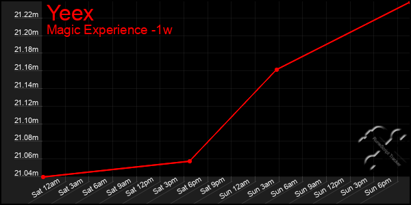 Last 7 Days Graph of Yeex