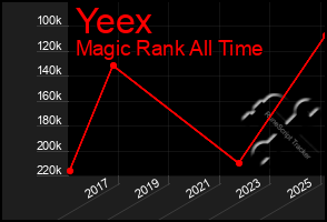 Total Graph of Yeex