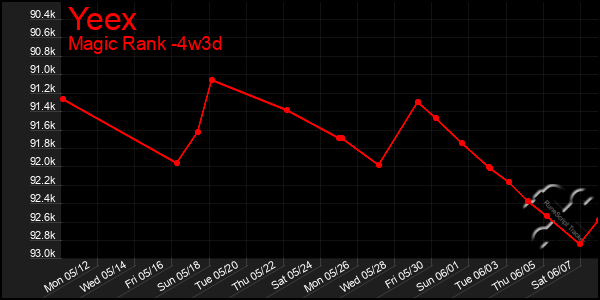 Last 31 Days Graph of Yeex