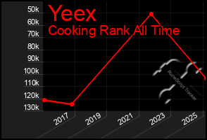 Total Graph of Yeex