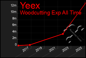 Total Graph of Yeex