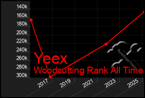 Total Graph of Yeex