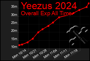 Total Graph of Yeezus 2024