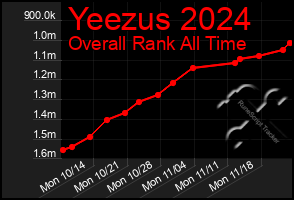 Total Graph of Yeezus 2024