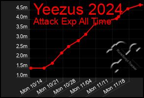 Total Graph of Yeezus 2024