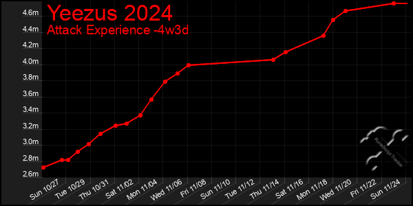 Last 31 Days Graph of Yeezus 2024