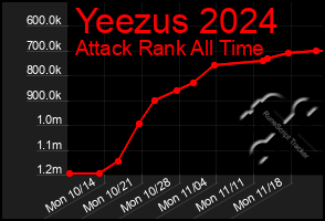 Total Graph of Yeezus 2024