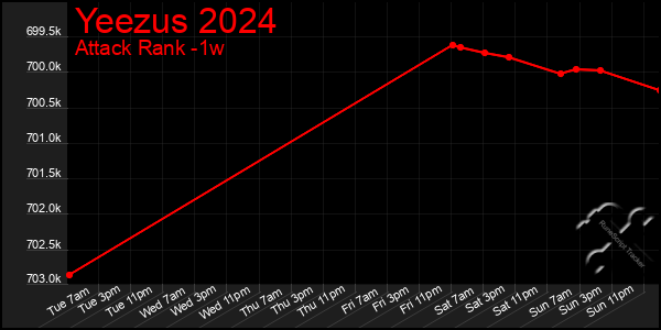 Last 7 Days Graph of Yeezus 2024