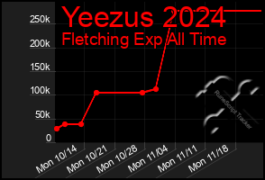 Total Graph of Yeezus 2024